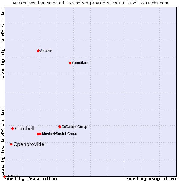 Market position of Combell vs. Openprovider vs. 1API
