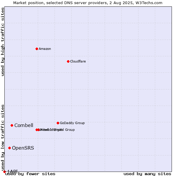 Market position of Combell vs. OpenSRS vs. 1API