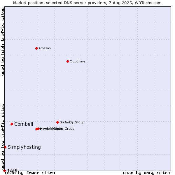 Market position of Combell vs. Simplyhosting vs. 1API