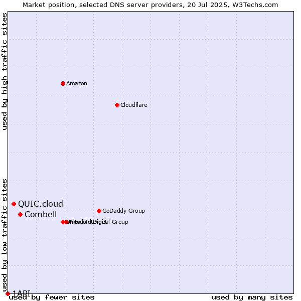 Market position of Combell vs. QUIC.cloud vs. 1API