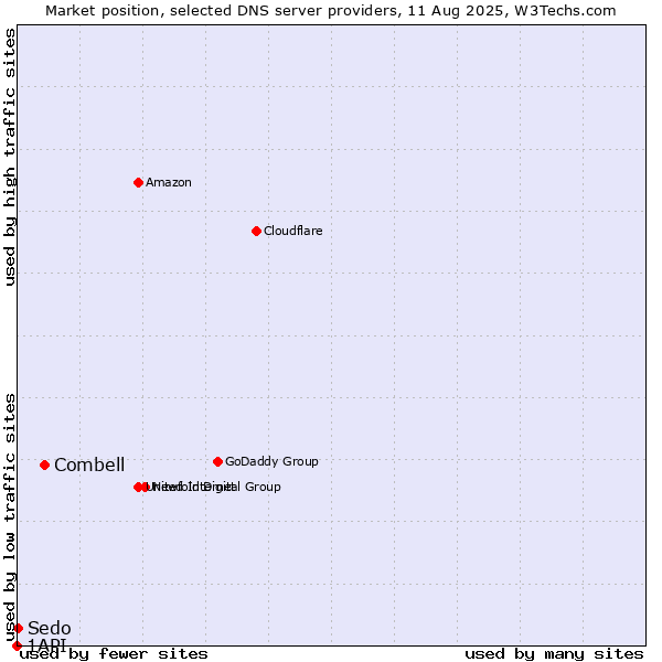 Market position of Combell vs. Sedo vs. 1API