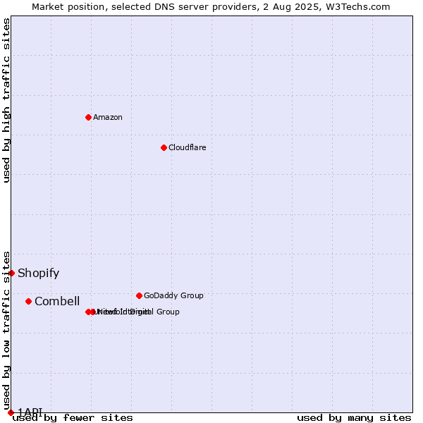 Market position of Combell vs. Shopify vs. 1API