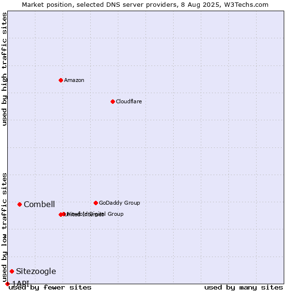 Market position of Combell vs. Sitezoogle vs. 1API