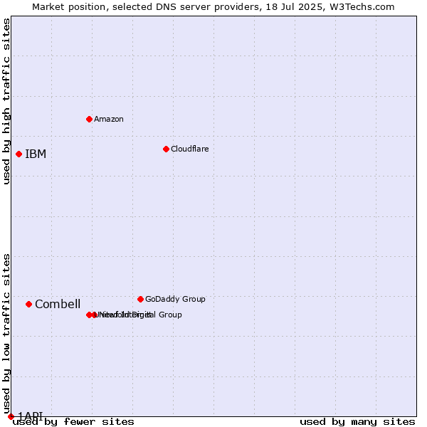Market position of Combell vs. IBM vs. 1API