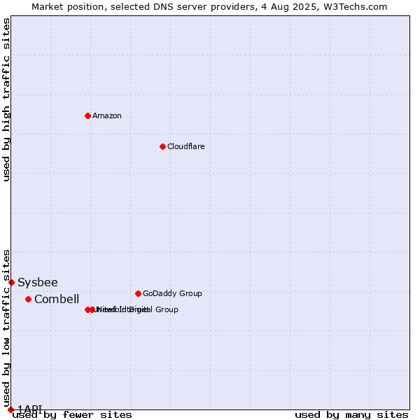 Market position of Combell vs. Sysbee vs. 1API