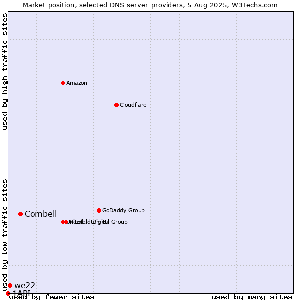Market position of Combell vs. we22 vs. 1API