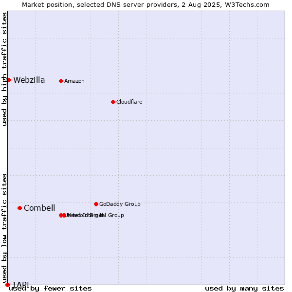 Market position of Combell vs. Webzilla vs. 1API