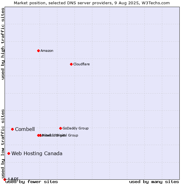 Market position of Combell vs. Web Hosting Canada vs. 1API