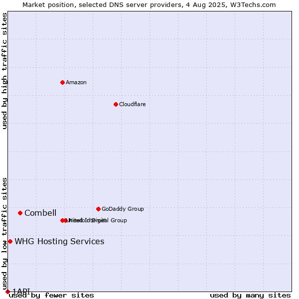 Market position of Combell vs. WHG Hosting Services vs. 1API