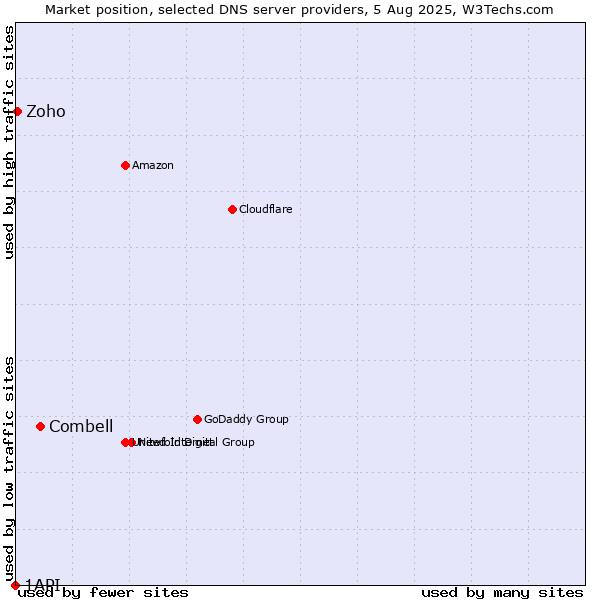 Market position of Combell vs. Zoho vs. 1API