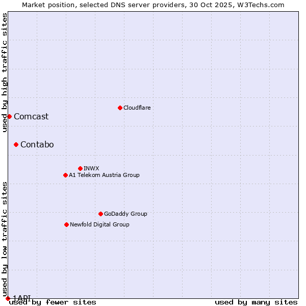 Market position of Contabo vs. Comcast vs. 1API