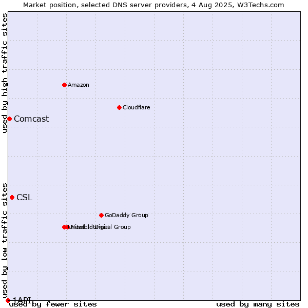 Market position of CSL vs. Comcast vs. 1API