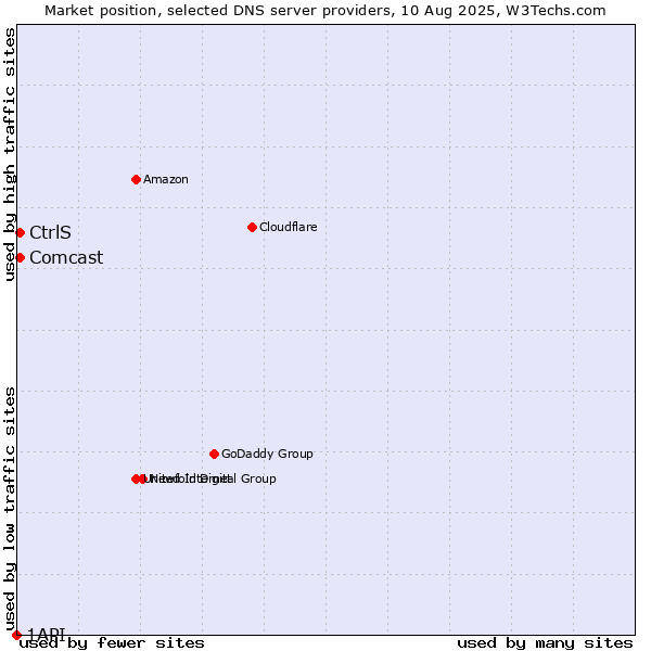 Market position of CtrlS vs. Comcast vs. 1API