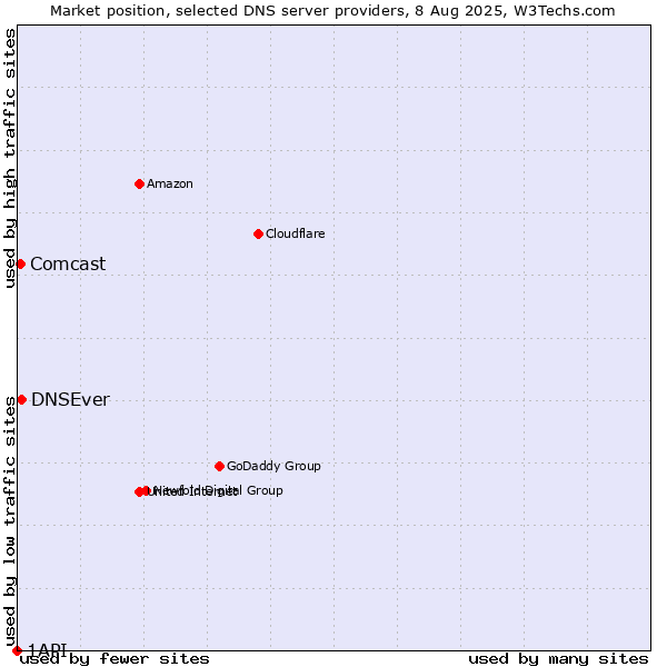 Market position of DNSEver vs. Comcast vs. 1API