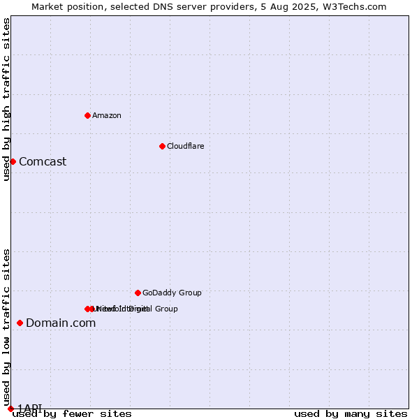 Market position of Domain.com vs. Comcast vs. 1API
