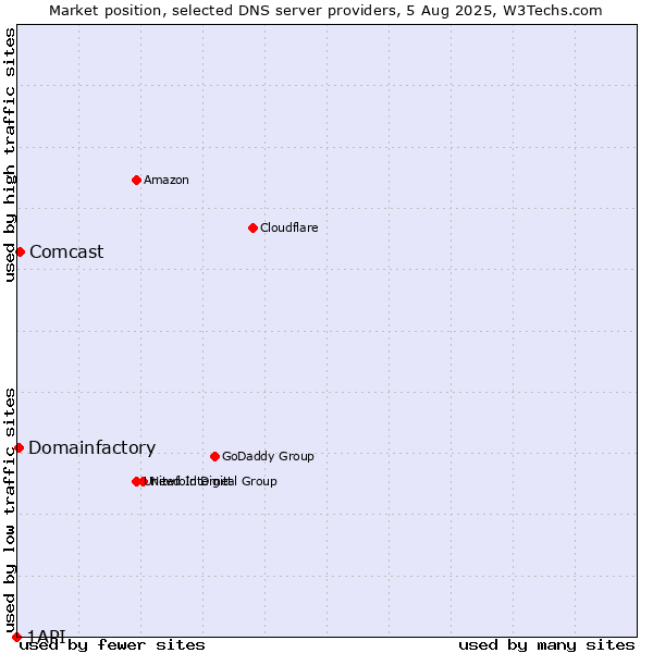 Market position of Comcast vs. Domainfactory vs. 1API