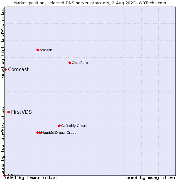 Market position of FirstVDS vs. Comcast vs. 1API
