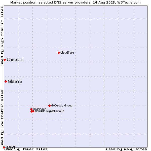 Market position of GleSYS vs. Comcast vs. 1API
