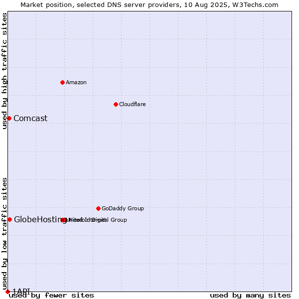 Market position of GlobeHosting vs. Comcast vs. 1API