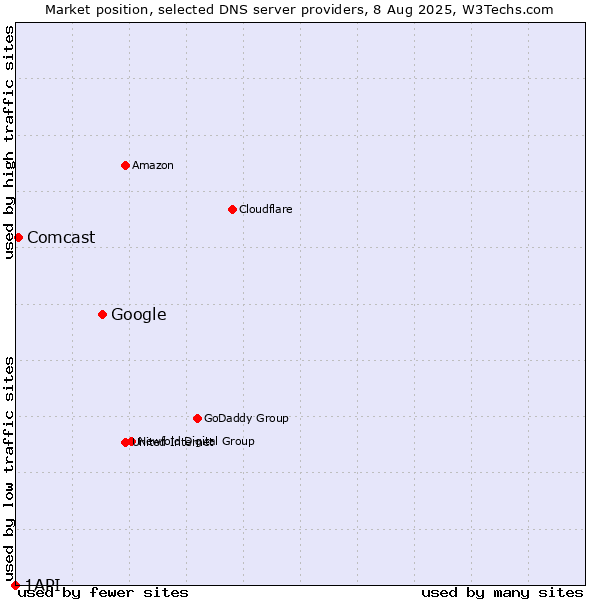 Market position of Google vs. Comcast vs. 1API