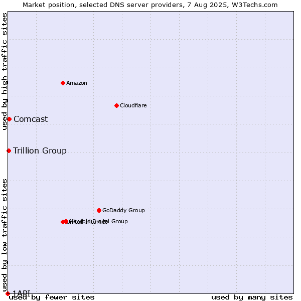 Market position of Comcast vs. Trillion Group vs. 1API