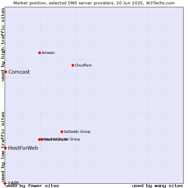 Market position of Comcast vs. HostForWeb vs. 1API