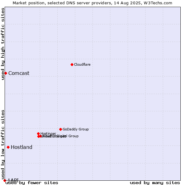 Market position of Hostland vs. Comcast vs. 1API