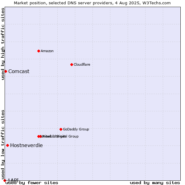 Market position of Hostneverdie vs. Comcast vs. 1API