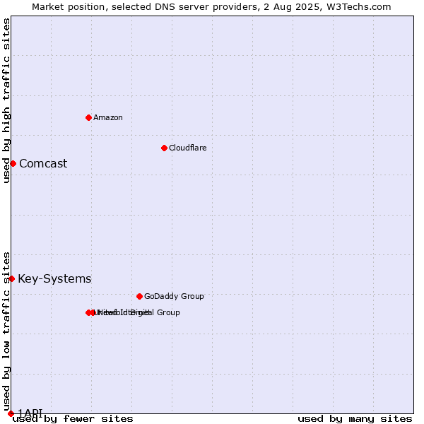 Market position of Comcast vs. Key-Systems vs. 1API
