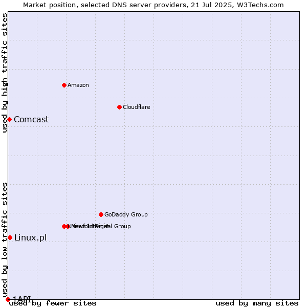 Market position of Linux.pl vs. Comcast vs. 1API