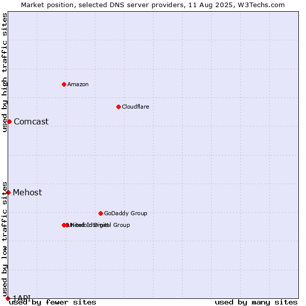 Market position of Comcast vs. Mehost vs. 1API