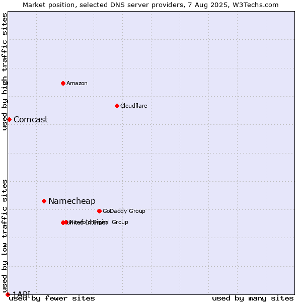 Market position of Namecheap vs. Comcast vs. 1API