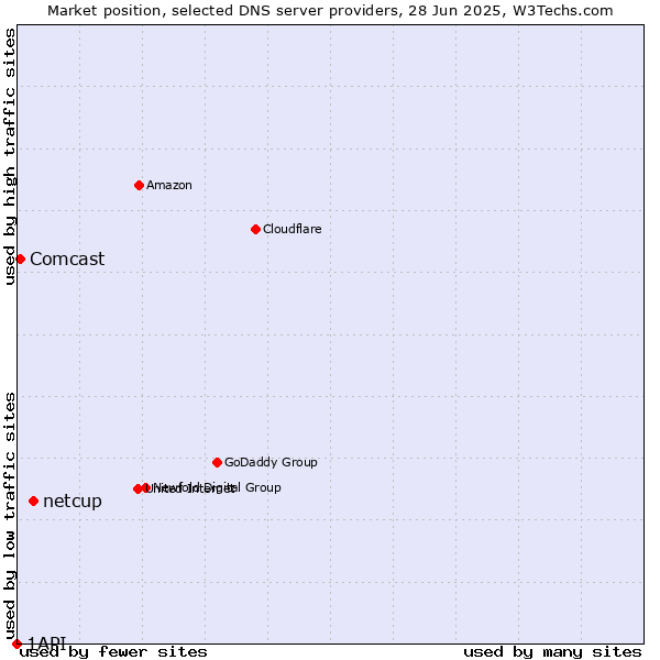 Market position of netcup vs. Comcast vs. 1API