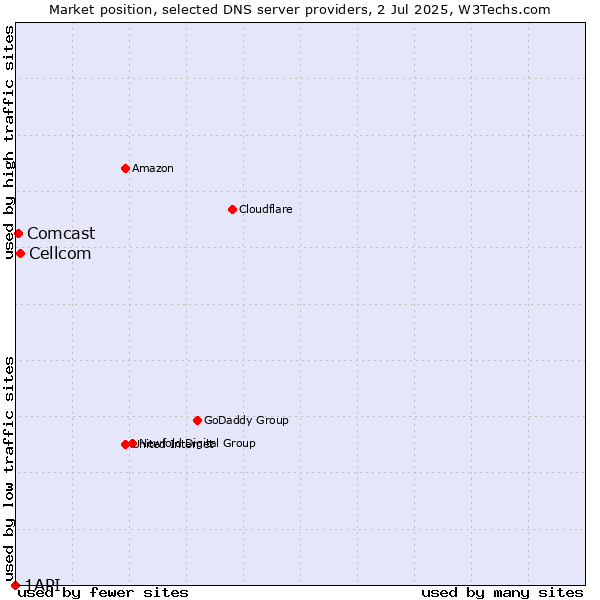 Market position of Cellcom vs. Comcast vs. 1API