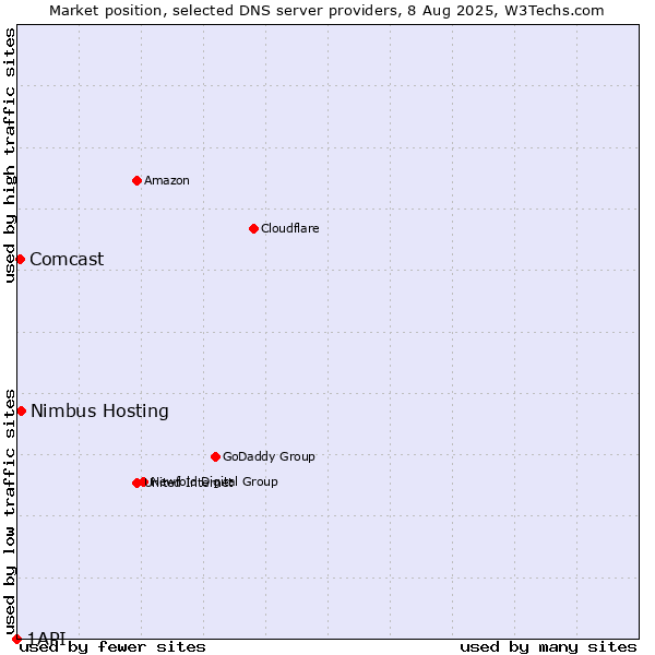 Market position of Nimbus Hosting vs. Comcast vs. 1API