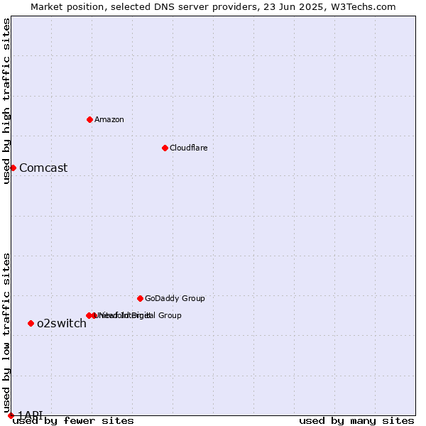 Market position of o2switch vs. Comcast vs. 1API