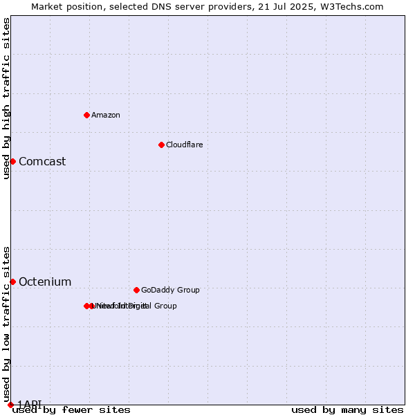 Market position of Comcast vs. Octenium vs. 1API