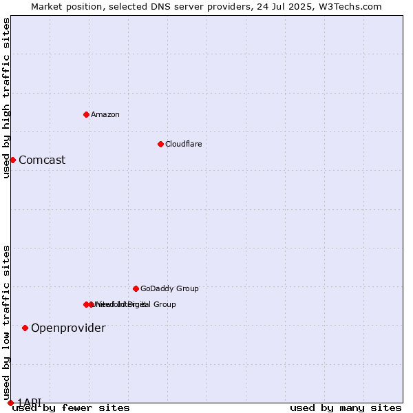 Market position of Openprovider vs. Comcast vs. 1API