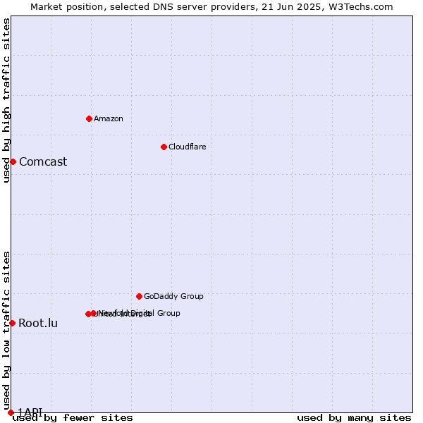 Market position of Comcast vs. Root.lu vs. 1API
