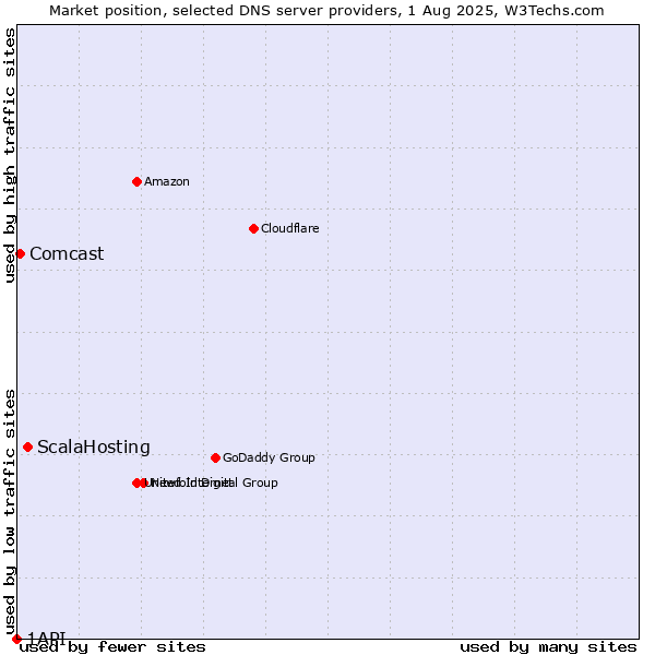 Market position of ScalaHosting vs. Comcast vs. 1API
