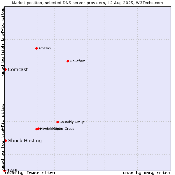 Market position of Shock Hosting vs. Comcast vs. 1API