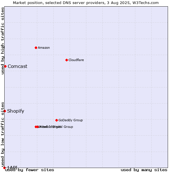 Market position of Comcast vs. Shopify vs. 1API
