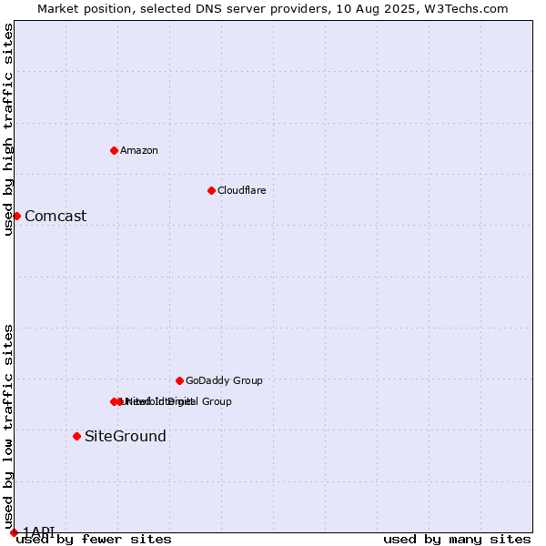 Market position of SiteGround vs. Comcast vs. 1API
