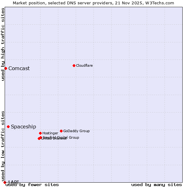Market position of Spaceship vs. Comcast vs. 1API