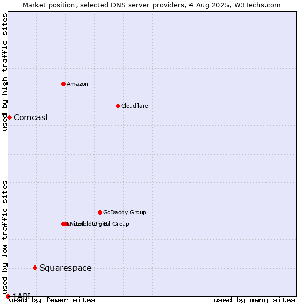 Market position of Squarespace vs. Comcast vs. 1API