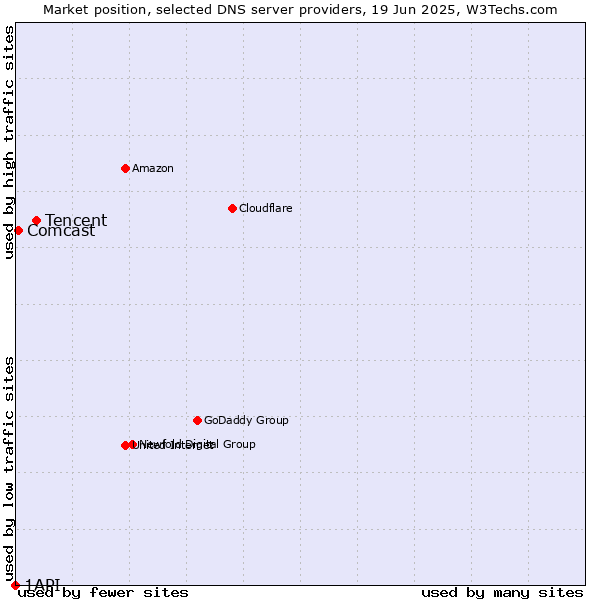 Market position of Tencent vs. Comcast vs. 1API