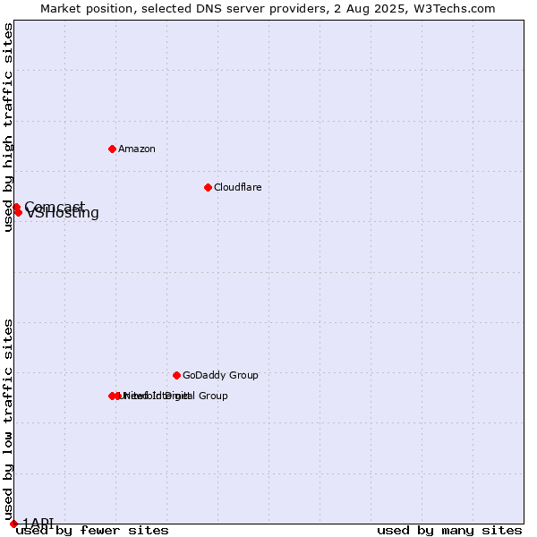 Market position of VSHosting vs. Comcast vs. 1API