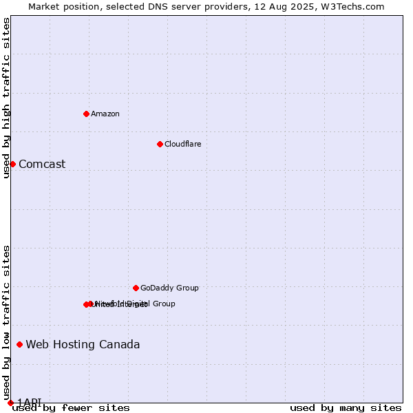 Market position of Web Hosting Canada vs. Comcast vs. 1API