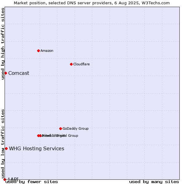 Market position of WHG Hosting Services vs. Comcast vs. 1API