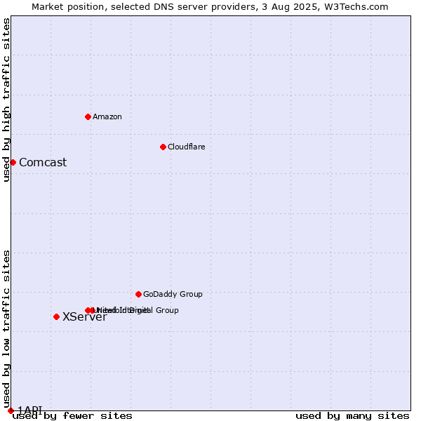 Market position of XServer vs. Comcast vs. 1API